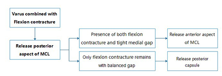 Flexion Contracture